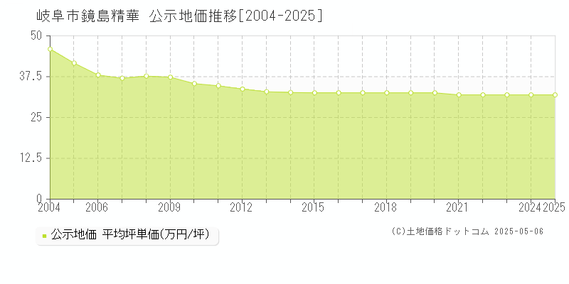 岐阜市鏡島精華の地価公示推移グラフ 