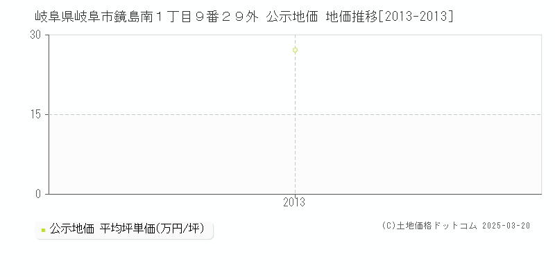 岐阜県岐阜市鏡島南１丁目９番２９外 公示地価 地価推移[2013-2013]