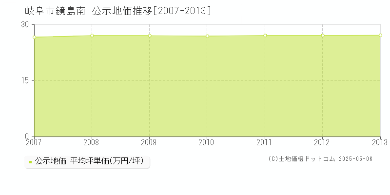 鏡島南(岐阜市)の公示地価推移グラフ(坪単価)[2007-2013年]