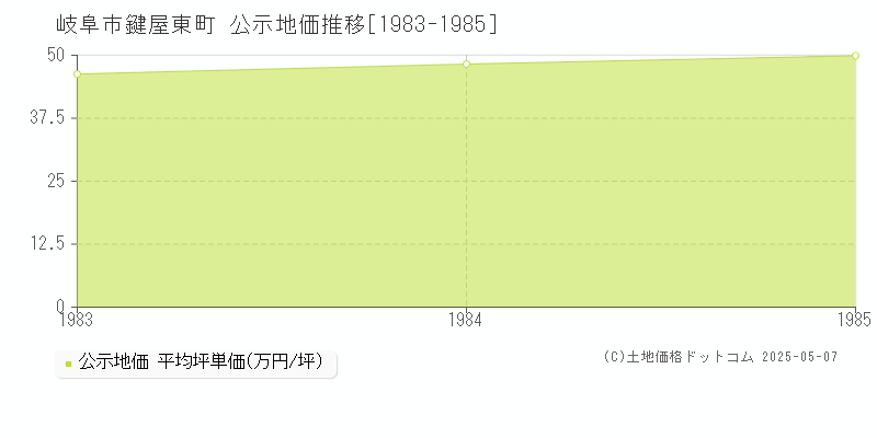 鍵屋東町(岐阜市)の公示地価推移グラフ(坪単価)[1983-1985年]