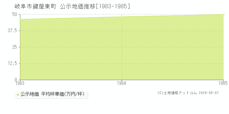 岐阜市鍵屋東町の地価公示推移グラフ 