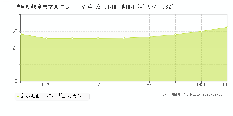 岐阜県岐阜市学園町３丁目９番 公示地価 地価推移[1974-1982]