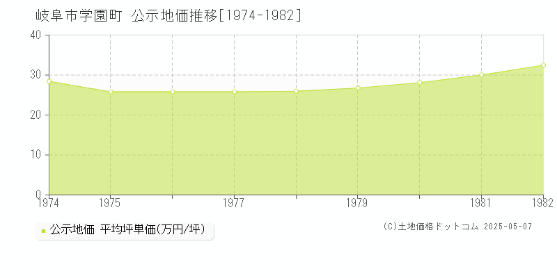 学園町(岐阜市)の公示地価推移グラフ(坪単価)[1974-1982年]