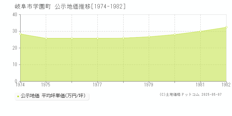 岐阜市学園町の地価公示推移グラフ 