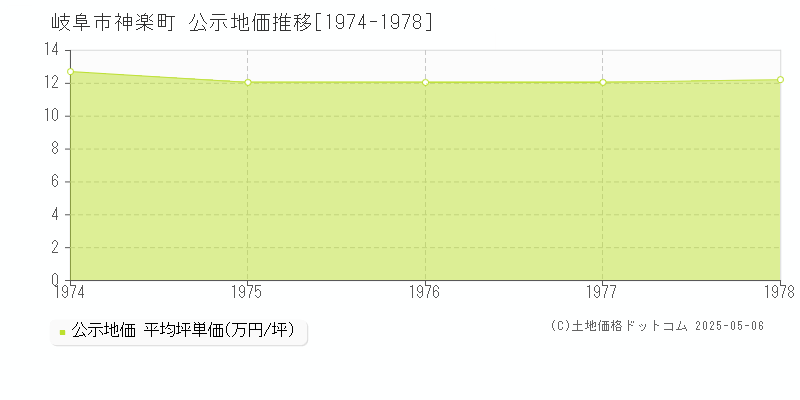 神楽町(岐阜市)の公示地価推移グラフ(坪単価)[1974-1978年]