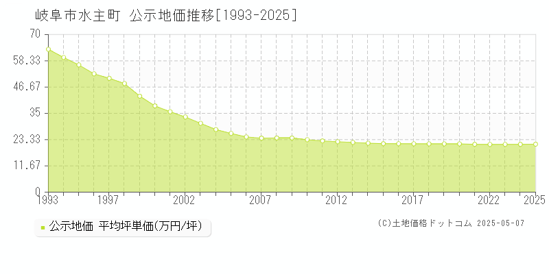 岐阜市水主町の地価公示推移グラフ 