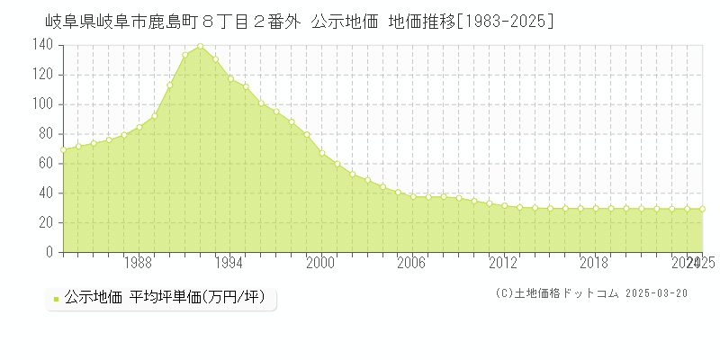 岐阜県岐阜市鹿島町８丁目２番外 公示地価 地価推移[1983-2025]