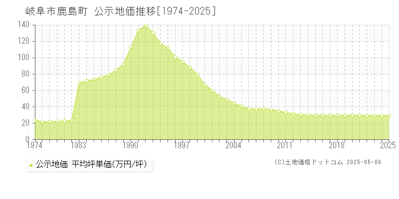鹿島町(岐阜市)の公示地価推移グラフ(坪単価)[1974-2025年]
