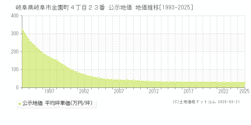 岐阜県岐阜市金園町４丁目２３番 公示地価 地価推移[1993-2025]