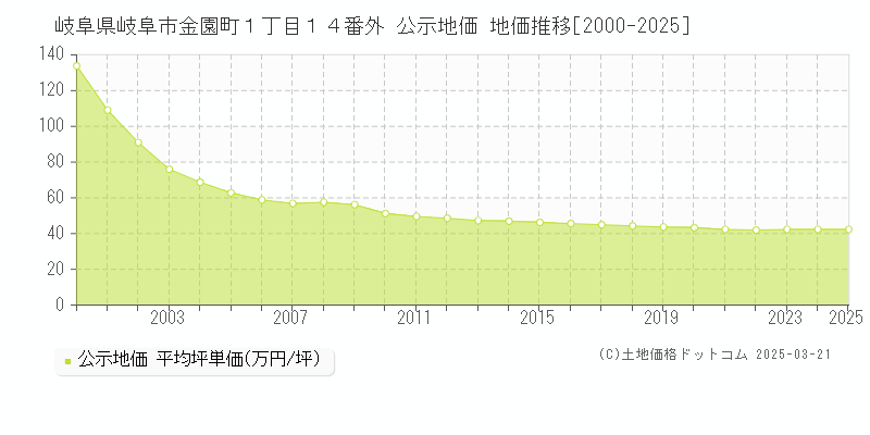 岐阜県岐阜市金園町１丁目１４番外 公示地価 地価推移[2000-2025]