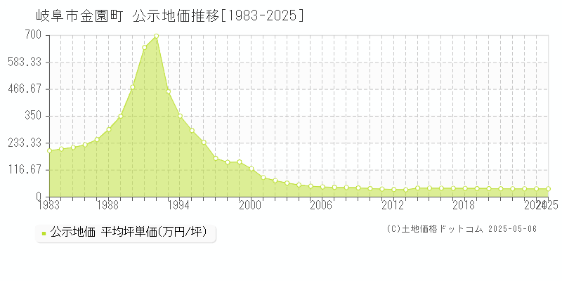 金園町(岐阜市)の公示地価推移グラフ(坪単価)[1983-2025年]