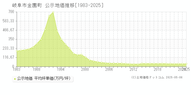 岐阜市金園町の地価公示推移グラフ 