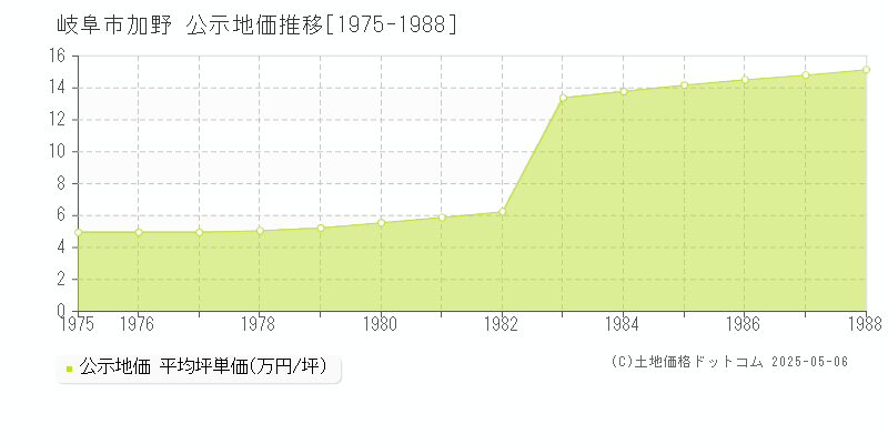 加野(岐阜市)の公示地価推移グラフ(坪単価)[1975-1988年]