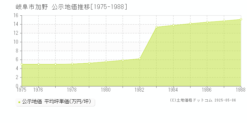 岐阜市加野の地価公示推移グラフ 