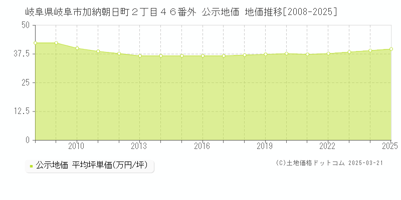 岐阜県岐阜市加納朝日町２丁目４６番外 公示地価 地価推移[2008-2025]