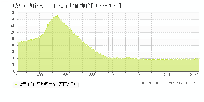 加納朝日町(岐阜市)の公示地価推移グラフ(坪単価)[1983-2025年]
