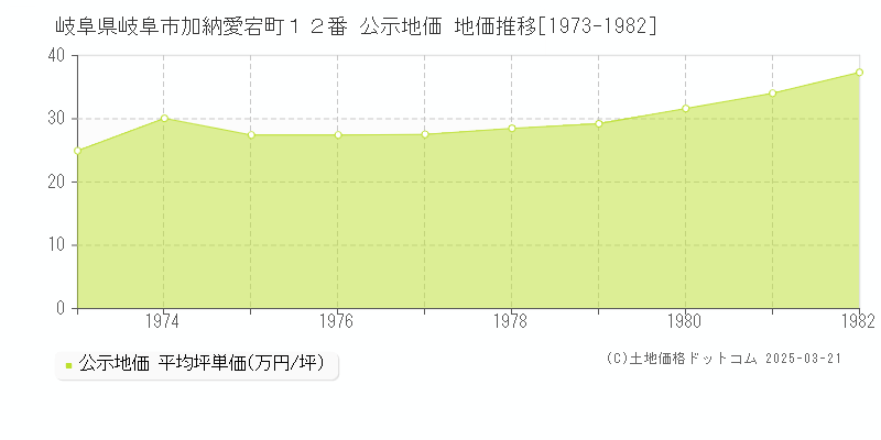 岐阜県岐阜市加納愛宕町１２番 公示地価 地価推移[1973-1982]
