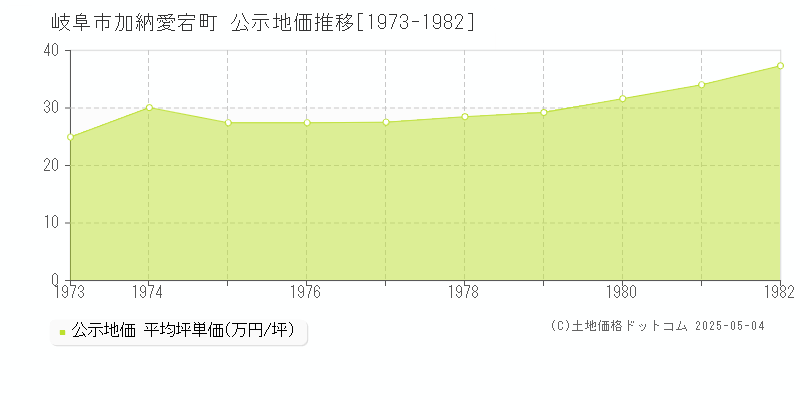 加納愛宕町(岐阜市)の公示地価推移グラフ(坪単価)[1973-1982年]