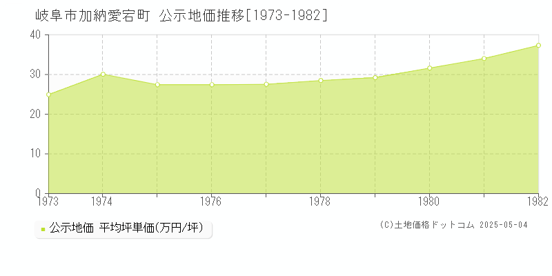 岐阜市加納愛宕町の地価公示推移グラフ 