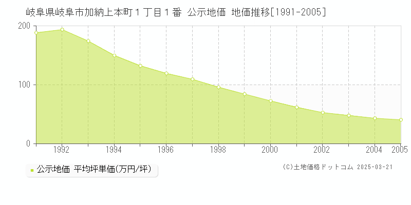 岐阜県岐阜市加納上本町１丁目１番 公示地価 地価推移[1991-2005]