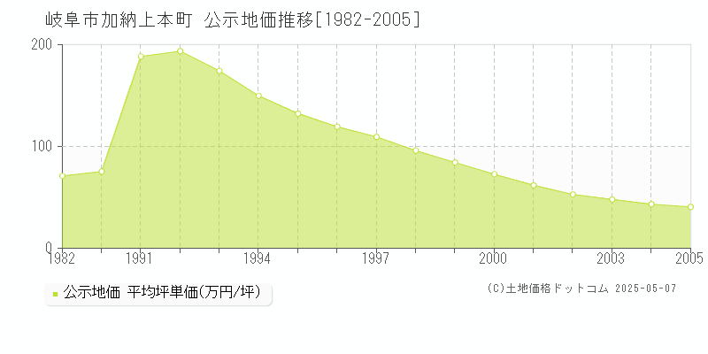 加納上本町(岐阜市)の公示地価推移グラフ(坪単価)[1982-2005年]