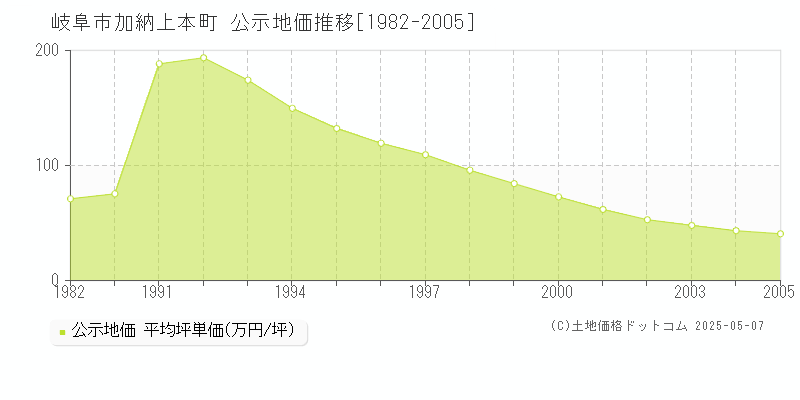 岐阜市加納上本町の地価公示推移グラフ 
