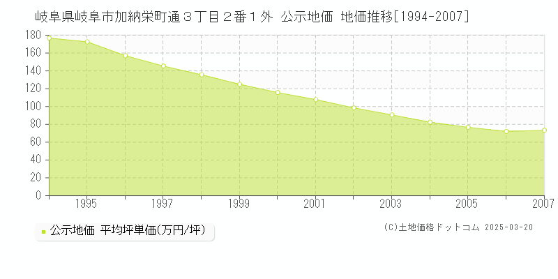 岐阜県岐阜市加納栄町通３丁目２番１外 公示地価 地価推移[1994-2007]