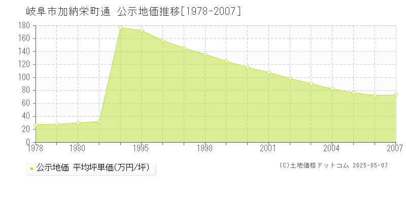 加納栄町通(岐阜市)の公示地価推移グラフ(坪単価)[1978-2007年]