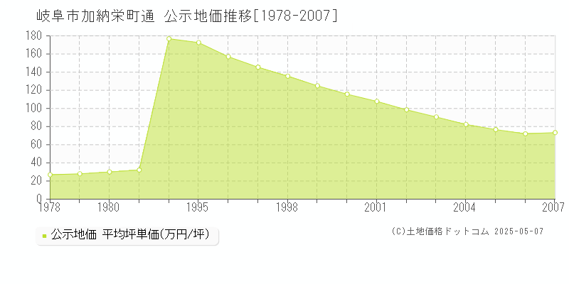 岐阜市加納栄町通の地価公示推移グラフ 