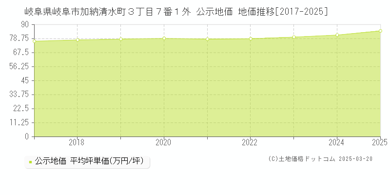 岐阜県岐阜市加納清水町３丁目７番１外 公示地価 地価推移[2017-2025]
