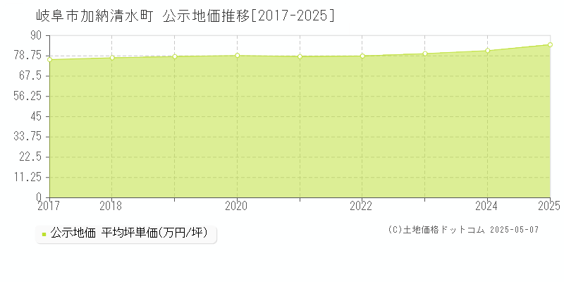 加納清水町(岐阜市)の公示地価推移グラフ(坪単価)[2017-2025年]