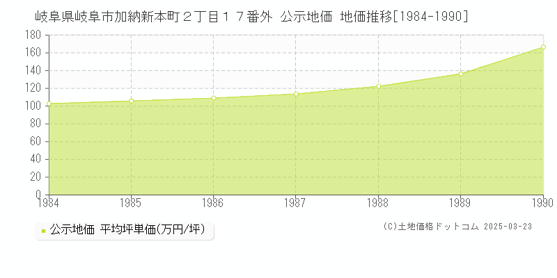 岐阜県岐阜市加納新本町２丁目１７番外 公示地価 地価推移[1984-1990]