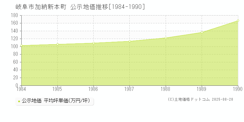 加納新本町(岐阜市)の公示地価推移グラフ(坪単価)[1984-1990年]