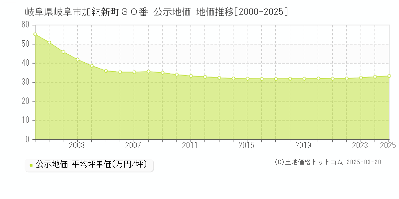 岐阜県岐阜市加納新町３０番 公示地価 地価推移[2000-2025]