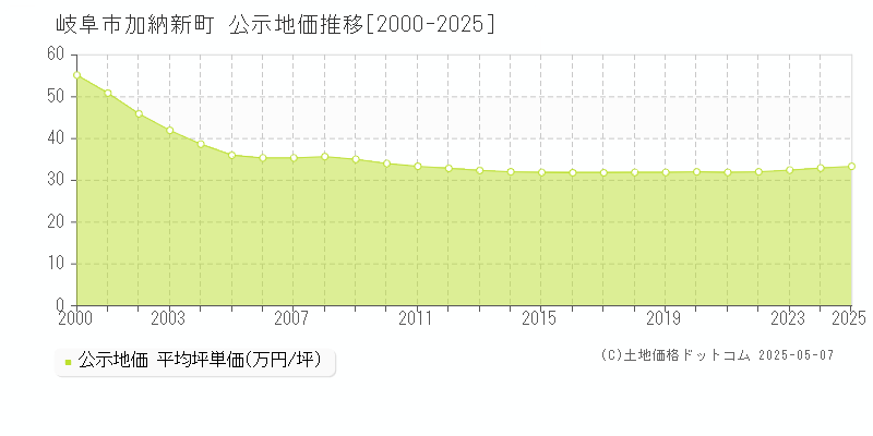 加納新町(岐阜市)の公示地価推移グラフ(坪単価)[2000-2025年]