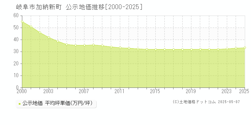 岐阜市加納新町の地価公示推移グラフ 