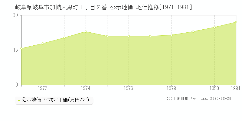 岐阜県岐阜市加納大黒町１丁目２番 公示地価 地価推移[1971-1981]