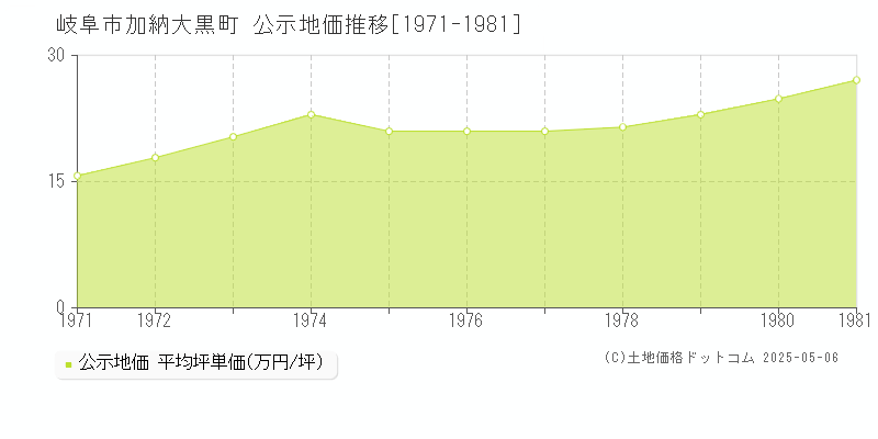 加納大黒町(岐阜市)の公示地価推移グラフ(坪単価)[1971-1981年]
