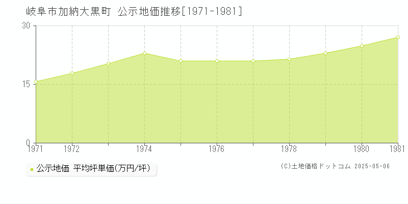 岐阜市加納大黒町の地価公示推移グラフ 