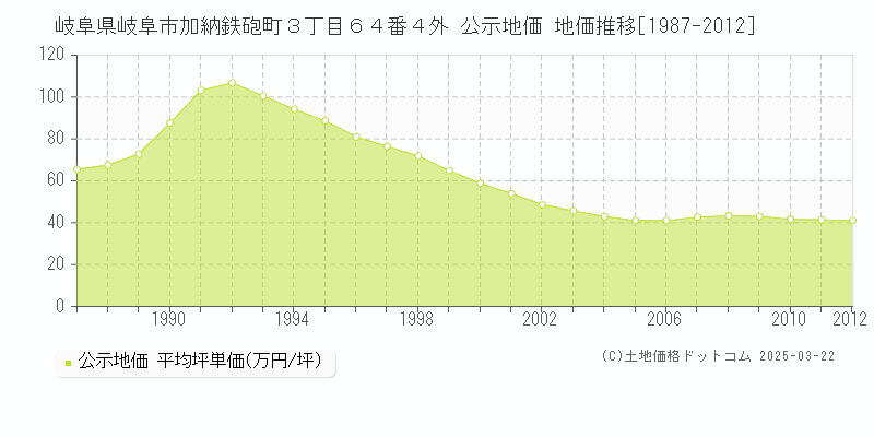 岐阜県岐阜市加納鉄砲町３丁目６４番４外 公示地価 地価推移[1987-2012]