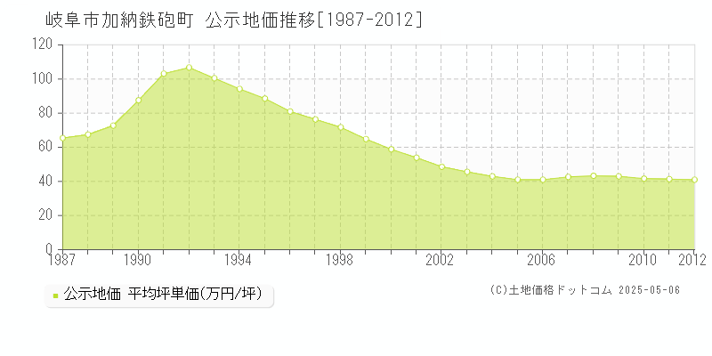 加納鉄砲町(岐阜市)の公示地価推移グラフ(坪単価)[1987-2012年]