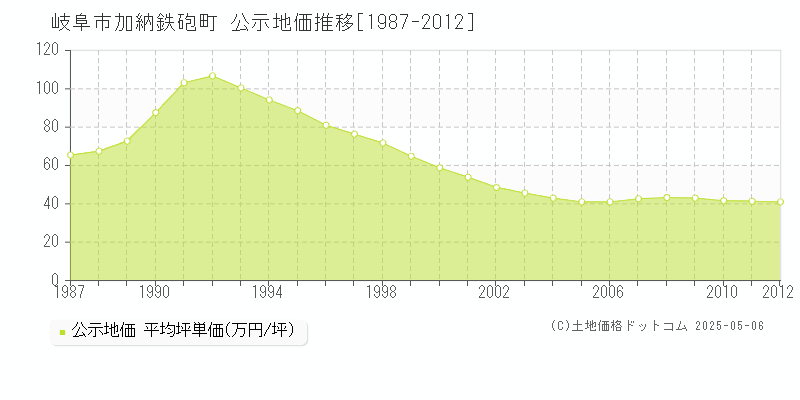 岐阜市加納鉄砲町の地価公示推移グラフ 