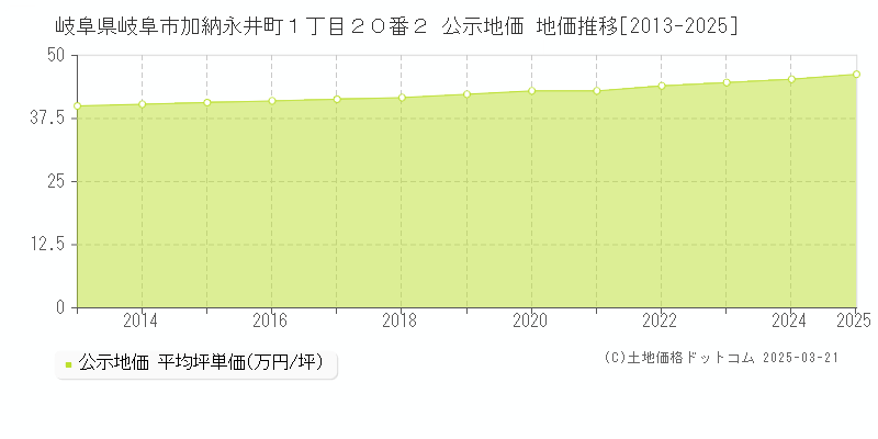 岐阜県岐阜市加納永井町１丁目２０番２ 公示地価 地価推移[2013-2025]