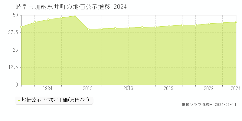 岐阜市加納永井町の地価公示推移グラフ 