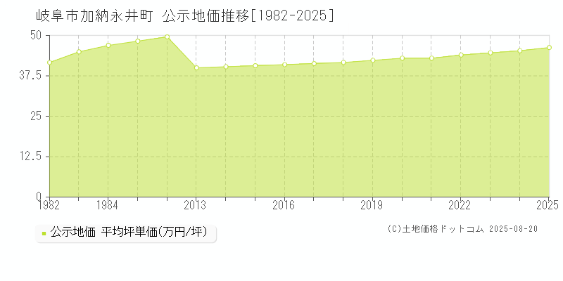 加納永井町(岐阜市)の公示地価推移グラフ(坪単価)[1982-2025年]