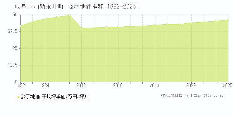 岐阜市加納永井町の地価公示推移グラフ 