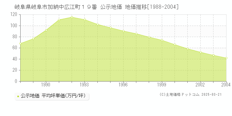 岐阜県岐阜市加納中広江町１９番 公示地価 地価推移[1988-2004]