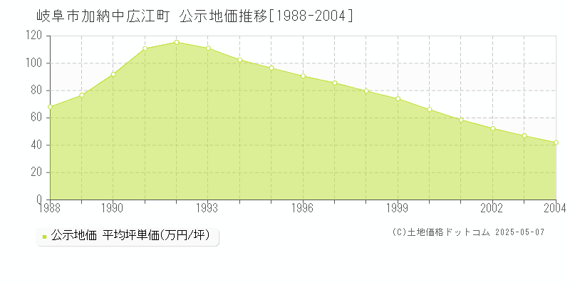 加納中広江町(岐阜市)の公示地価推移グラフ(坪単価)[1988-2004年]