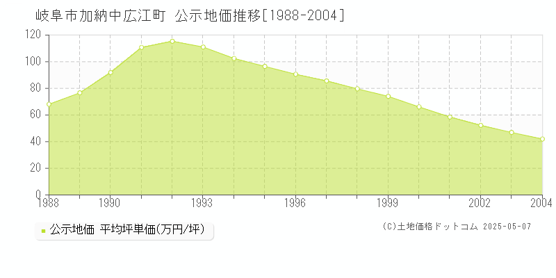 岐阜市加納中広江町の地価公示推移グラフ 