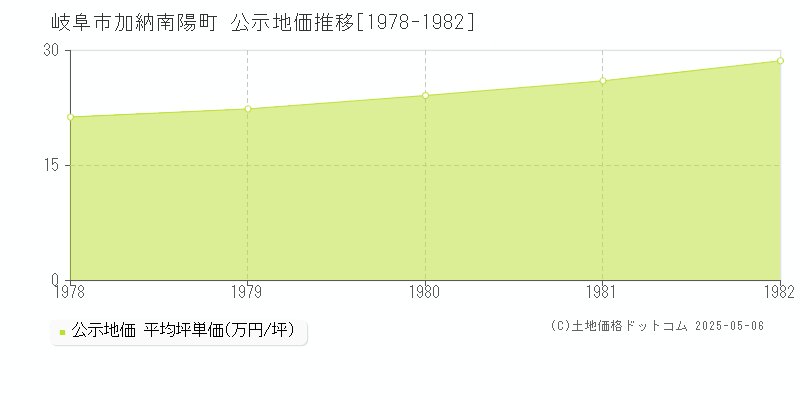 加納南陽町(岐阜市)の公示地価推移グラフ(坪単価)[1978-1982年]